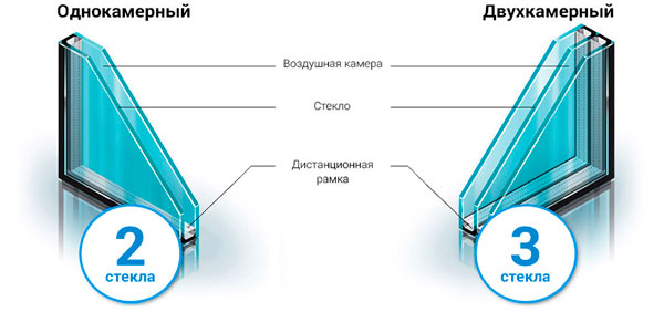 Однокамерные и двухкамерные стеклопакеты