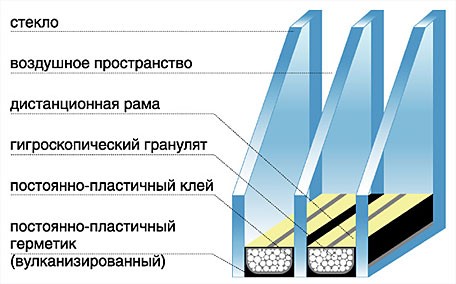 Почему потеют окна?